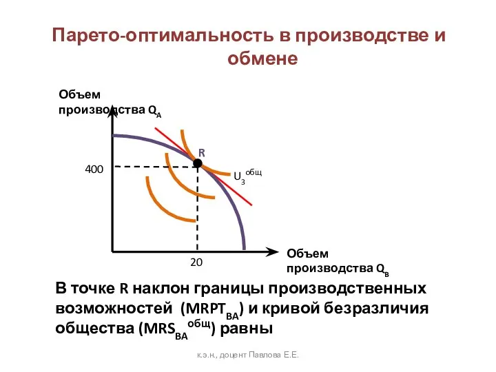 Парето-оптимальность в производстве и обмене Объем производства QB Объем производства QA