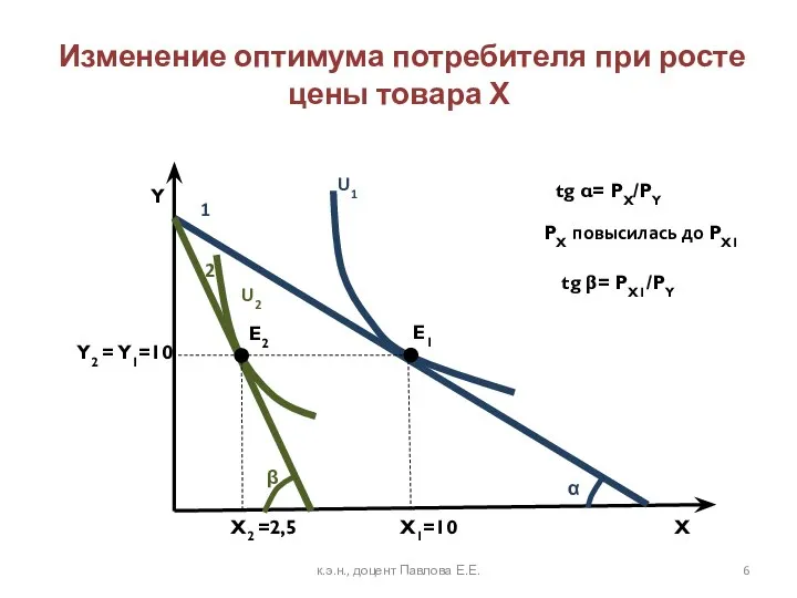 Изменение оптимума потребителя при росте цены товара Х Y X U1