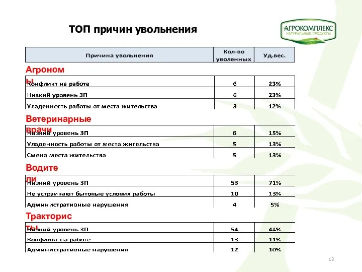 ТОП причин увольнения Агрономы Ветеринарные врачи Водители Трактористы