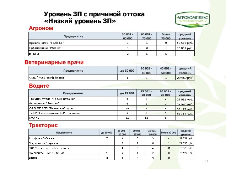 Уровень ЗП с причиной оттока «Низкий уровень ЗП» Агрономы Ветеринарные врачи Водители Трактористы