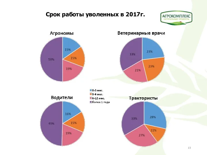 Срок работы уволенных в 2017г.