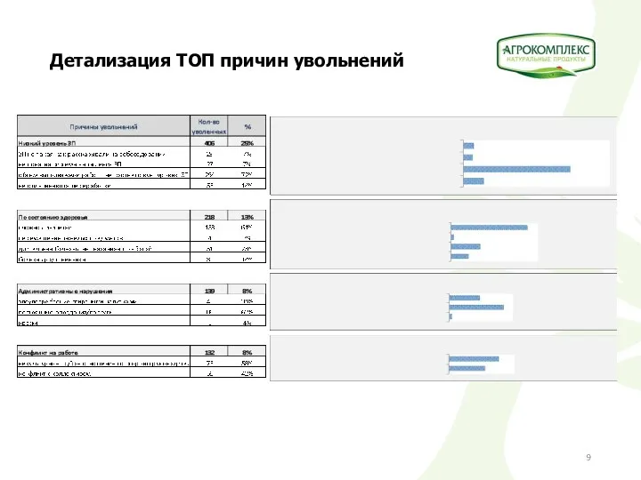 Детализация ТОП причин увольнений