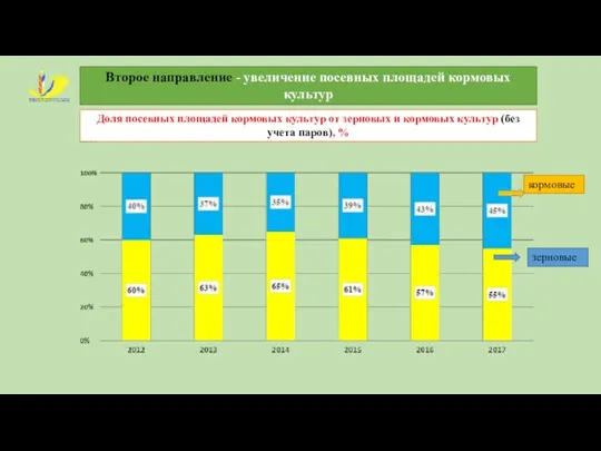 Второе направление - увеличение посевных площадей кормовых культур Доля посевных площадей