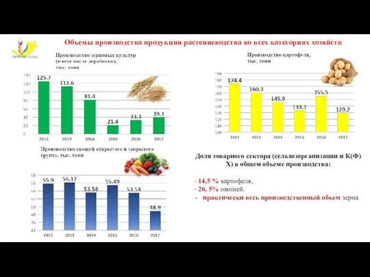Объемы производства продукции растениеводства во всех категориях хозяйств Доля товарного сектора