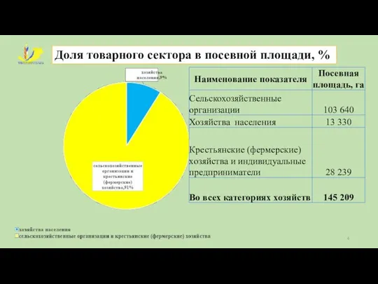 Доля товарного сектора в посевной площади, %