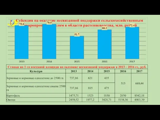 Субсидия на оказание несвязанной поддержки сельскохозяйственным товаропроизводителям в области растениеводства, млн. рублей