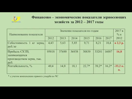 Финансово – экономические показатели зерносеющих хозяйств за 2012 – 2017 годы