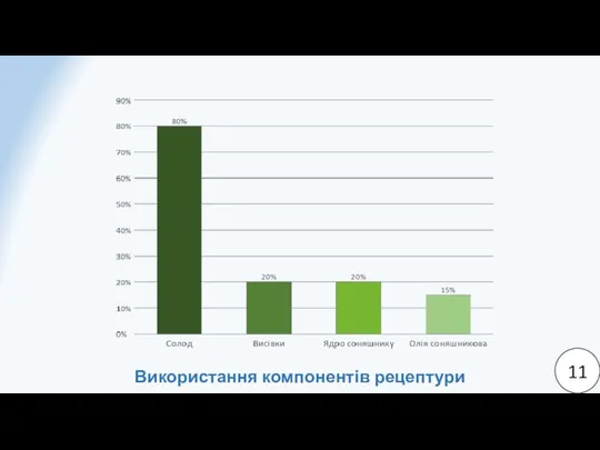 11 Використання компонентів рецептури