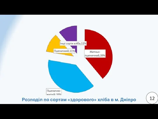 12 Розподіл по сортам «здорового» хліба в м. Дніпро