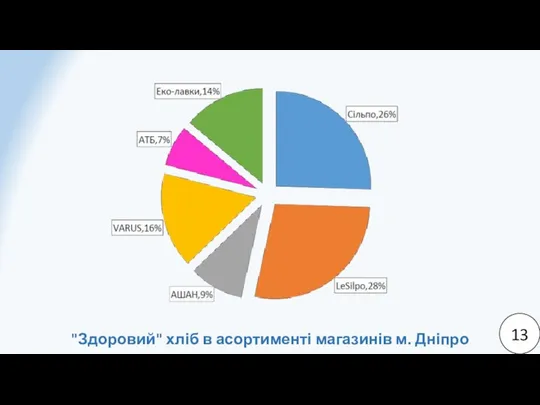 13 "Здоровий" хліб в асортименті магазинів м. Дніпро