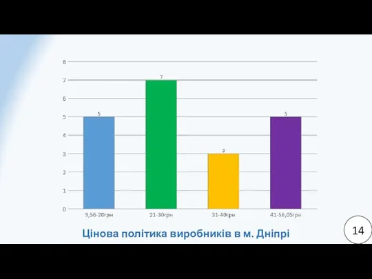 14 Цінова політика виробників в м. Дніпрі