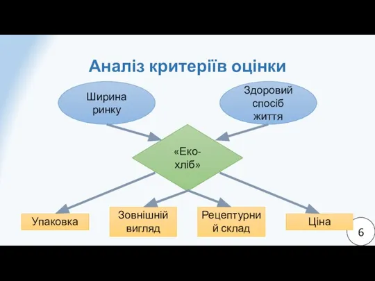 6 Аналіз критеріїв оцінки Ширина ринку Здоровий спосіб життя «Еко-хліб» Рецептурний склад Зовнішній вигляд Упаковка Ціна