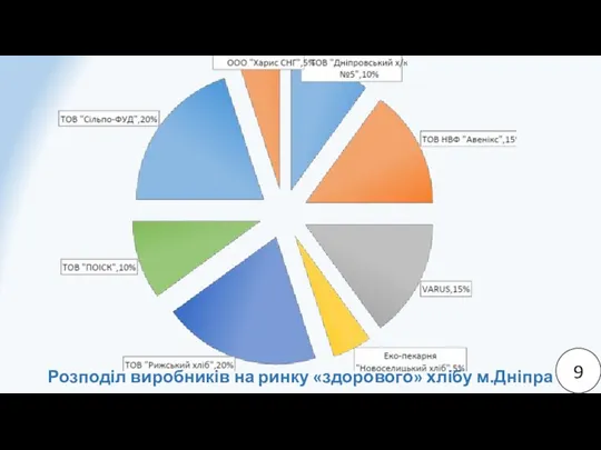 9 Розподіл виробників на ринку «здорового» хлібу м.Дніпра