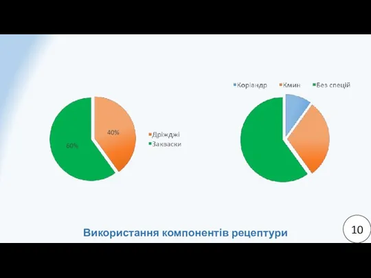 Використання компонентів рецептури 10