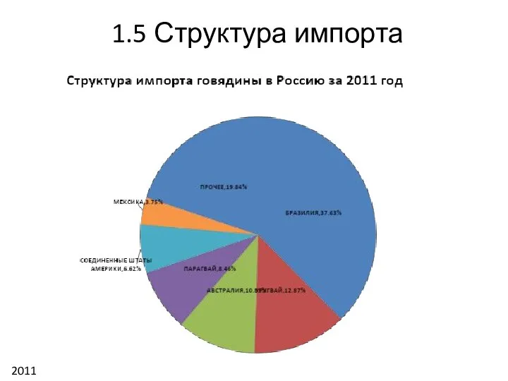 1.5 Структура импорта 2011 год