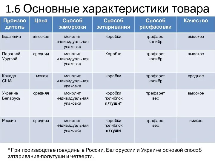 1.6 Основные характеристики товара *При производстве говядины в России, Белоруссии и