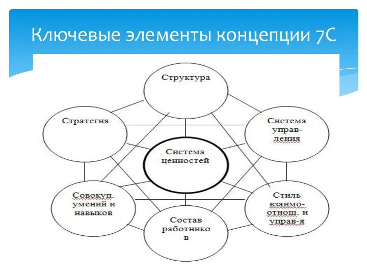 Ключевые элементы концепции 7С