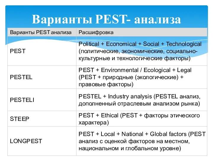 Варианты PEST- анализа