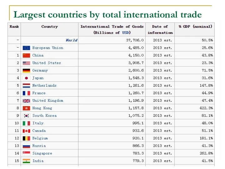 Largest countries by total international trade