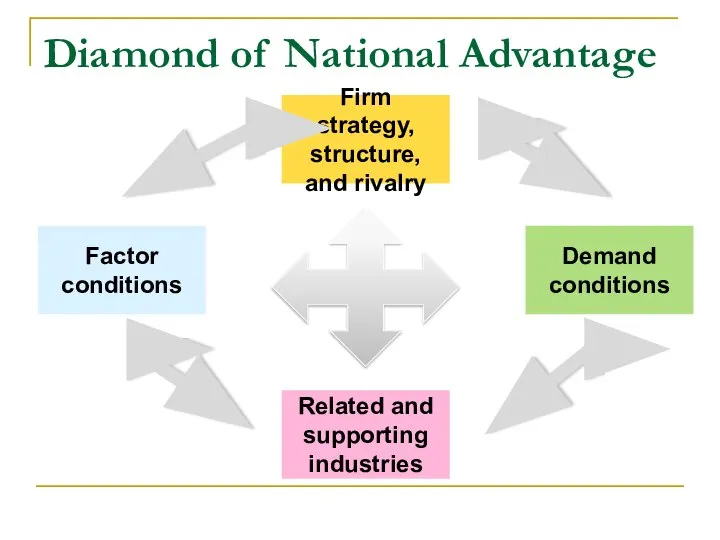 Diamond of National Advantage Firm strategy, structure, and rivalry Demand conditions