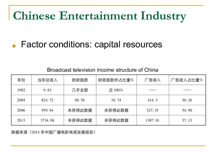 Chinese Entertainment Industry Factor conditions: capital resources Broadcast television income structure of China