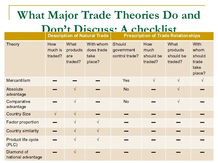 What Major Trade Theories Do and Don’t Discuss: A checklist