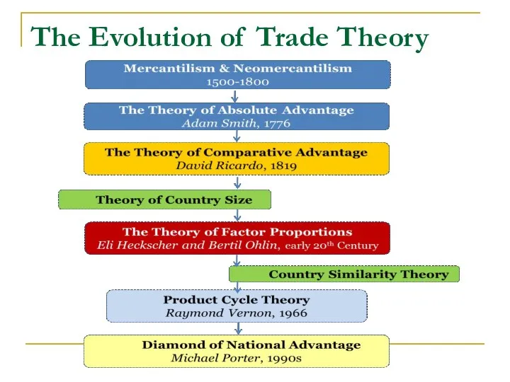 The Evolution of Trade Theory