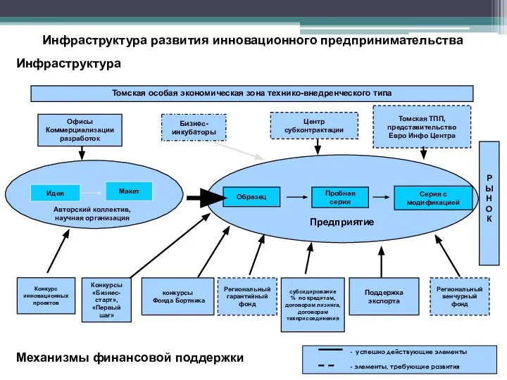 - успешно действующие элементы - элементы, требующие развития Предприятие Идея Макет