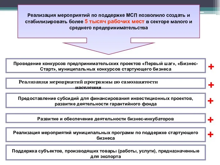 Реализация мероприятий по поддержке МСП позволило создать и стабилизировать более 5