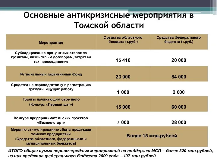 Основные антикризисные мероприятия в Томской области ИТОГО общая сумма первоочередных мероприятий