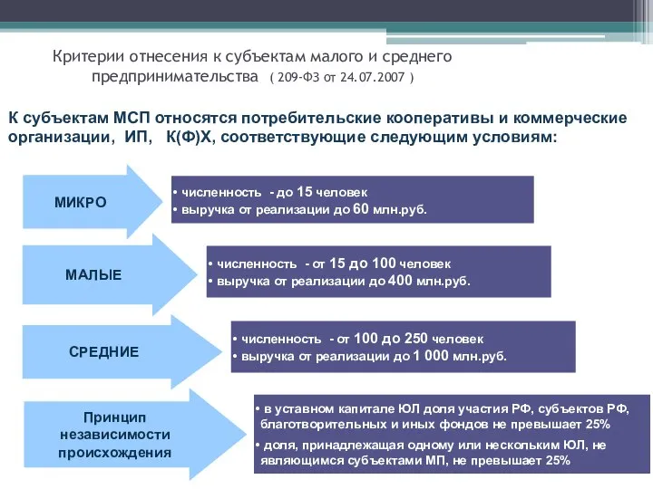 Критерии отнесения к субъектам малого и среднего предпринимательства ( 209-ФЗ от