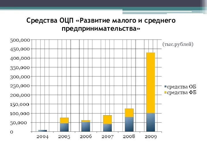 Средства ОЦП «Развитие малого и среднего предпринимательства» (тыс.рублей)