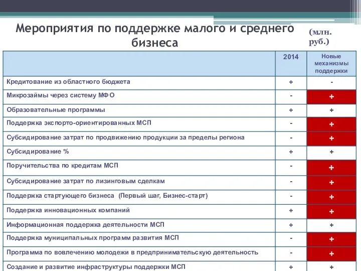 Мероприятия по поддержке малого и среднего бизнеса (млн.руб.)