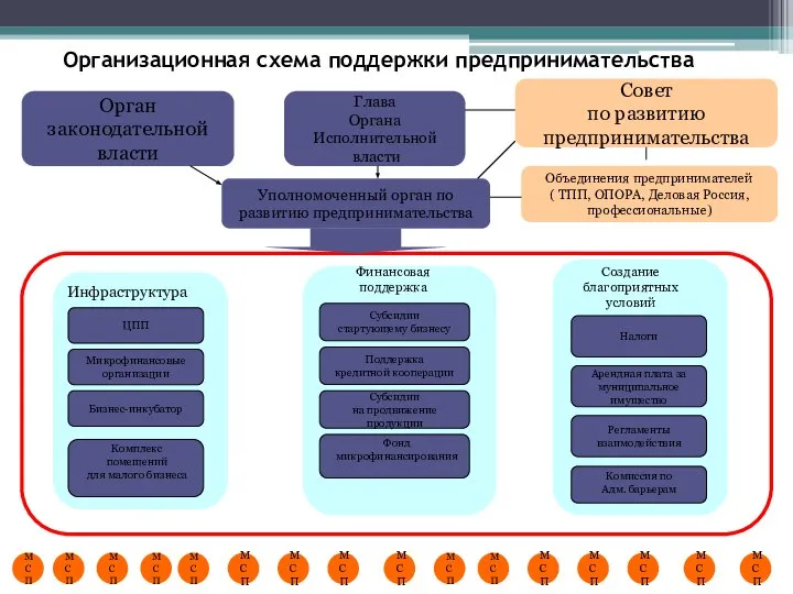 Организационная схема поддержки предпринимательства Глава Органа Исполнительной власти Орган законодательной власти