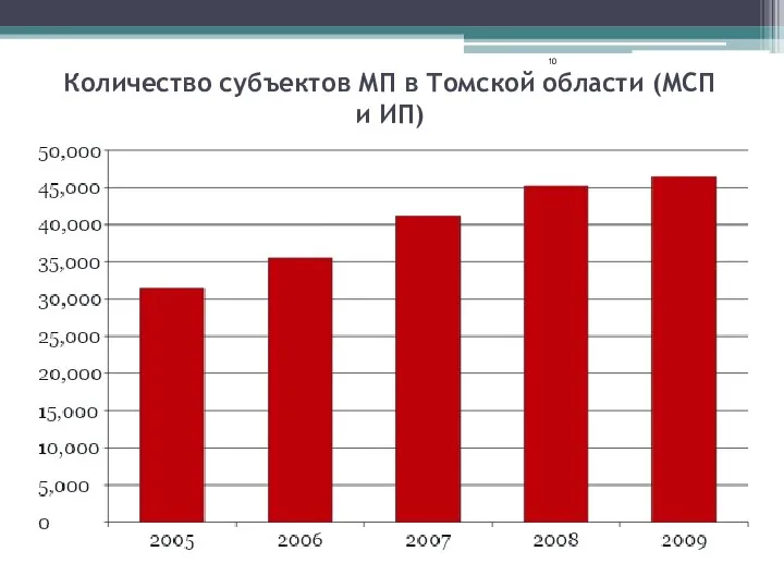 Количество субъектов МП в Томской области (МСП и ИП)