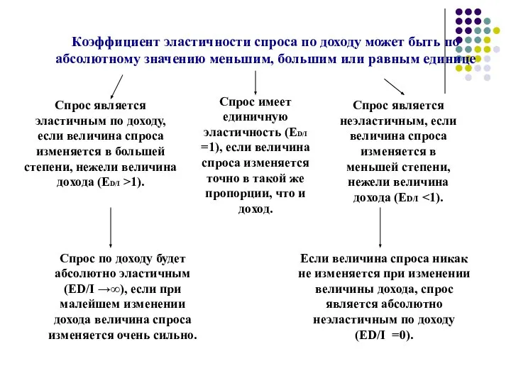 Коэффициент эластичности спроса по доходу может быть по абсолютному значению меньшим, большим или равным единице