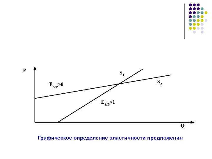 Графическое определение эластичности предложения