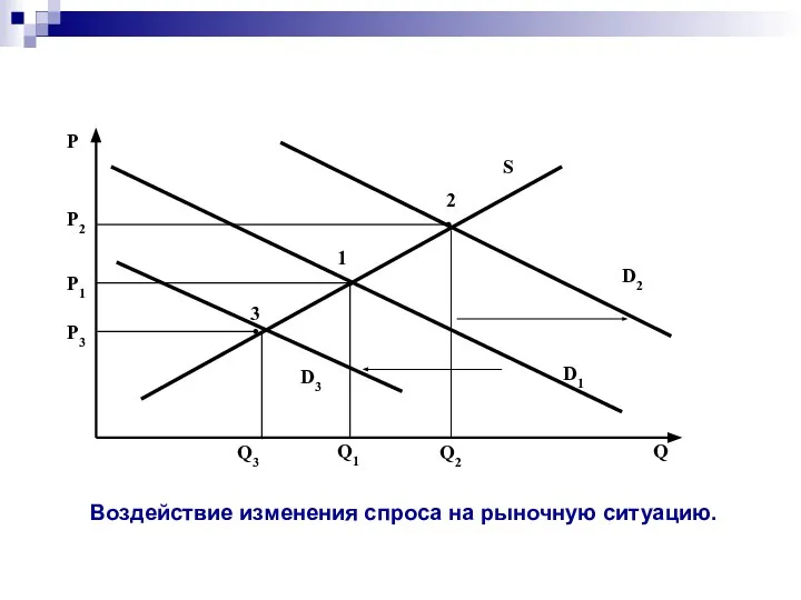 3 2 P2 P3 Q3 Q2 D2 D3 Воздействие изменения спроса на рыночную ситуацию.