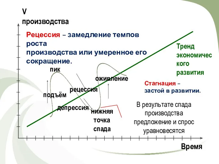 Время V производства Тренд экономического развития подъём пик рецессия депрессия нижняя