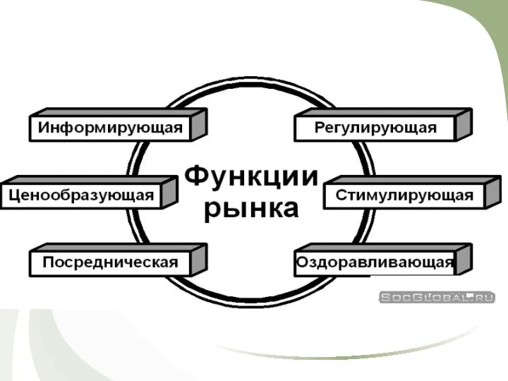 Для нормальной деятельности рынка необходимы определенные условия, рынок выполняет определенные функции.