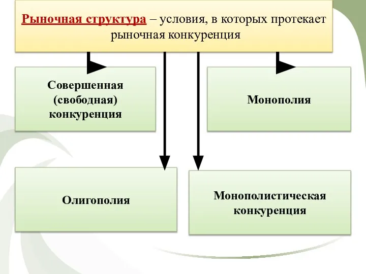 Рыночная структура – условия, в которых протекает рыночная конкуренция Совершенная (свободная) конкуренция Олигополия Монополистическая конкуренция Монополия