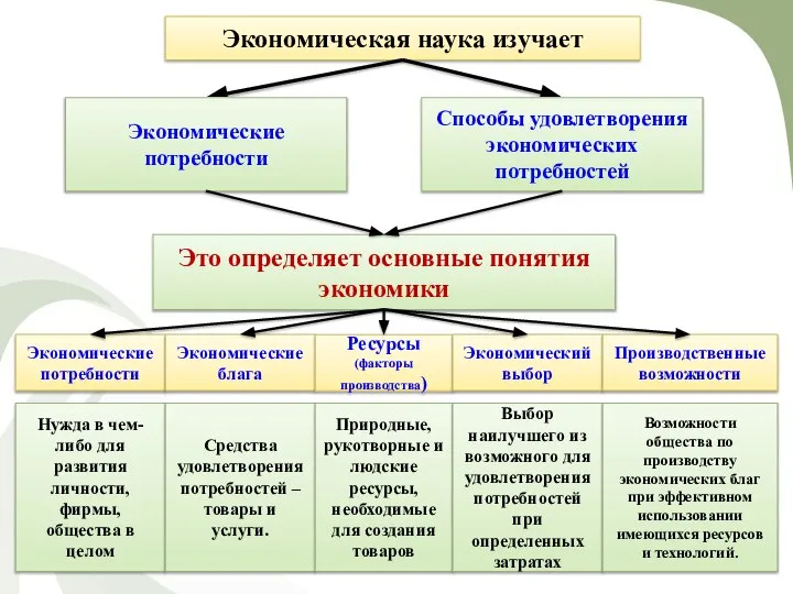 Экономическая наука изучает Экономические потребности Способы удовлетворения экономических потребностей Это определяет