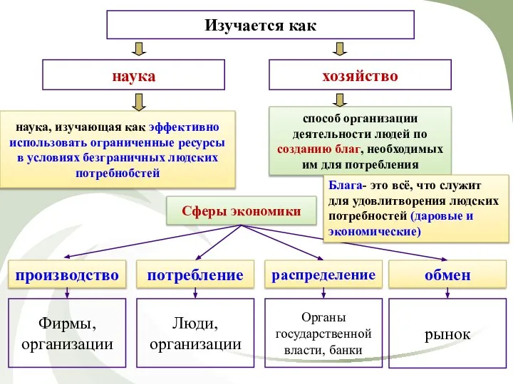 Изучается как наука хозяйство способ организации деятельности людей по созданию благ,