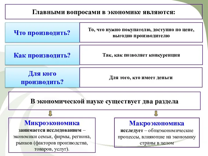 Главными вопросами в экономике являются: Что производить? То, что нужно покупателю,