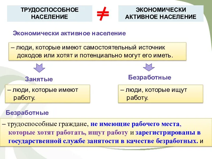 ТРУДОСПОСОБНОЕ НАСЕЛЕНИЕ ЭКОНОМИЧЕСКИ АКТИВНОЕ НАСЕЛЕНИЕ Экономически активное население – люди, которые