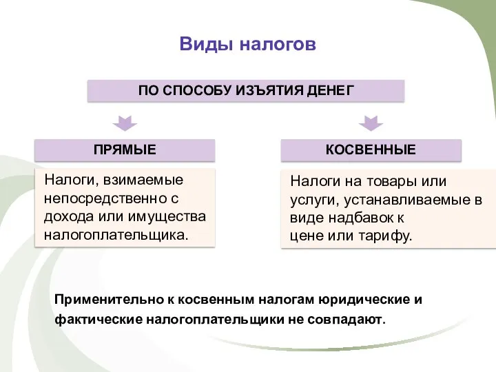 Виды налогов ПО СПОСОБУ ИЗЪЯТИЯ ДЕНЕГ ПРЯМЫЕ Налоги, взимаемые непосредственно с