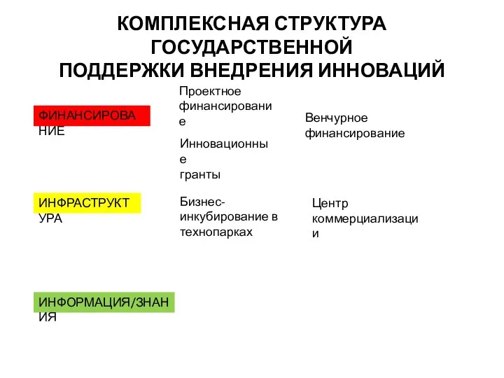 КОМПЛЕКСНАЯ СТРУКТУРА ГОСУДАРСТВЕННОЙ ПОДДЕРЖКИ ВНЕДРЕНИЯ ИННОВАЦИЙ ФИНАНСИРОВАНИЕ ИНФРАСТРУКТУРА ИНФОРМАЦИЯ/ЗНАНИЯ Инновационные гранты