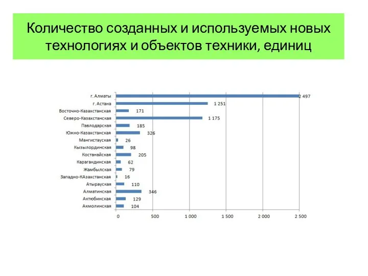 Количество созданных и используемых новых технологиях и объектов техники, единиц