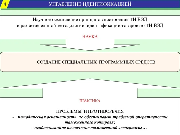 Научное осмысление принципов построения ТН ВЭД и развитие единой методологии идентификации