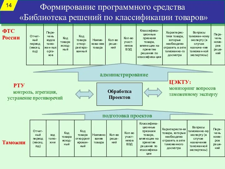 ФТС России РТУ контроль, агрегация, устранение противоречий Обработка Проектов ЦЭКТУ: мониторинг